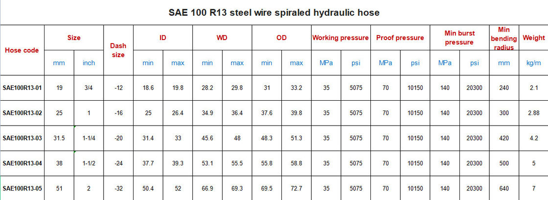 굴절 저항 스파이럴 수압 Hose 파이프 / SAE 100 R13 수압 Hose 1/4 인치 3/4 인치